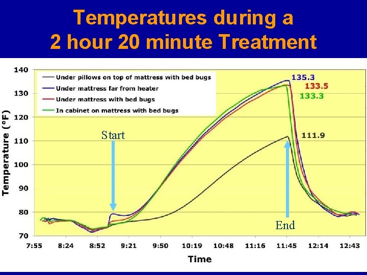 Temperatures during a 2 hour 20 minute Treatment Start End 