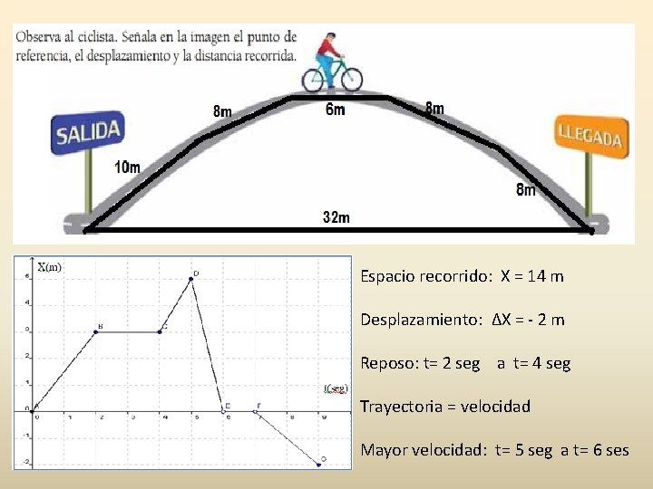 Espacio recorrido: X = 14 m Desplazamiento: ΔX = - 2 m Reposo: t=