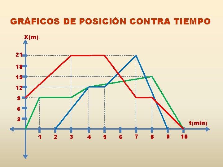 GRÁFICOS DE POSICIÓN CONTRA TIEMPO X(m) 21 18 15 12 9 6 3 t(min)