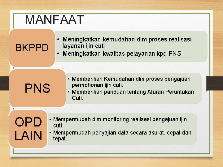 MANFAAT • Meningkatkan kemudahan dlm proses realisasi layanan ijin cuti • Meningkatkan kwalitas pelayanan