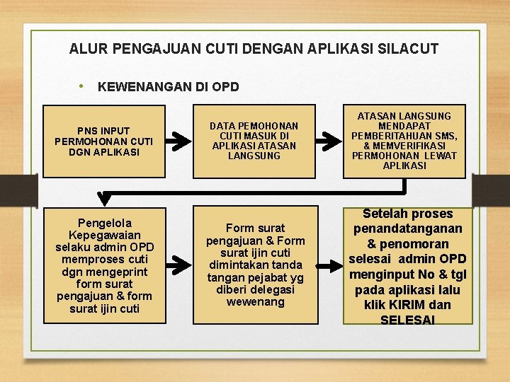 ALUR PENGAJUAN CUTI DENGAN APLIKASI SILACUT • KEWENANGAN DI OPD PNS INPUT PERMOHONAN CUTI