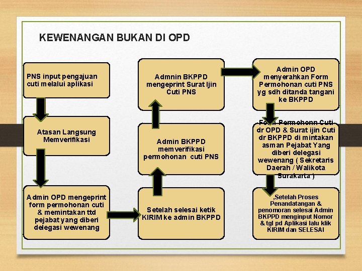 KEWENANGAN BUKAN DI OPD PNS input pengajuan cuti melalui aplikasi Atasan Langsung Memverifikasi Admin