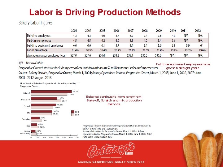 Labor is Driving Production Methods Full-time equivalent employees have grown 5 straight years. Bakeries