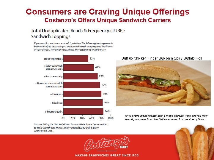 Consumers are Craving Unique Offerings Costanzo’s Offers Unique Sandwich Carriers Buffalo Chicken Finger Sub