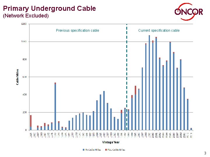 Primary Underground Cable (Network Excluded) Previous specification cable Current specification cable 3 