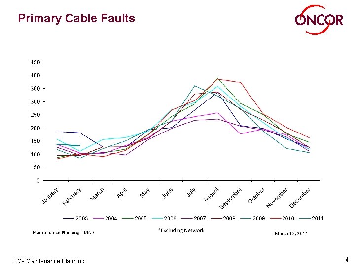 Primary Cable Faults LM- Maintenance Planning 4 