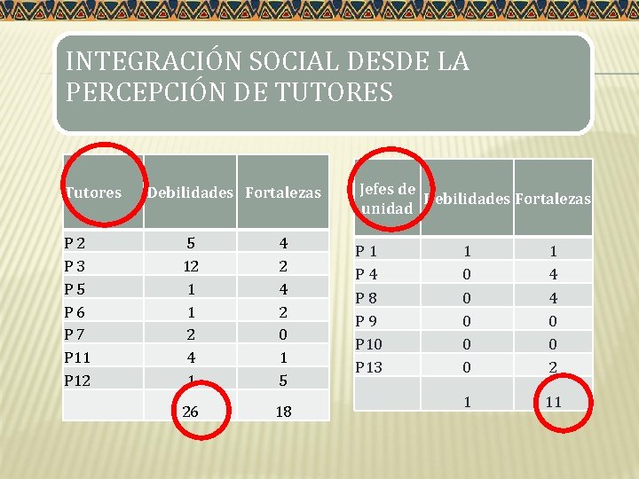 INTEGRACIÓN SOCIAL DESDE LA PERCEPCIÓN DE TUTORES Tutores P 2 P 3 P 5