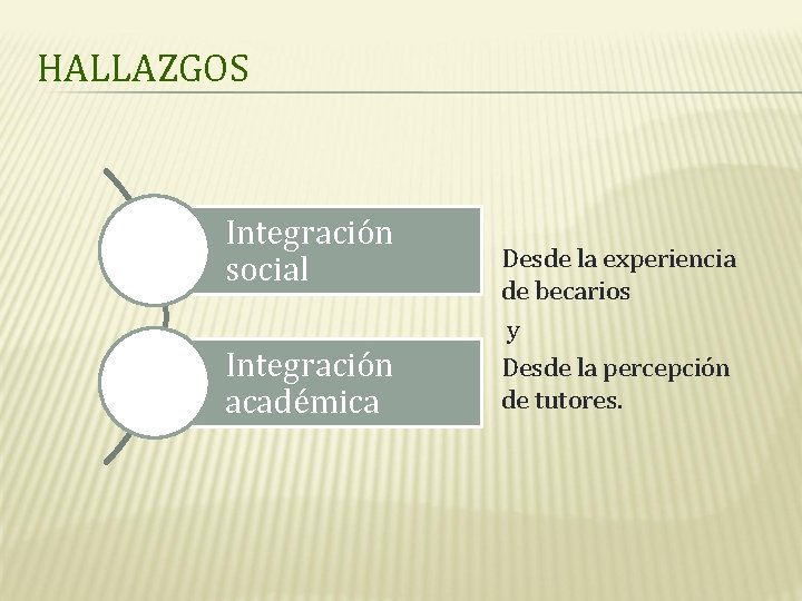 HALLAZGOS Integración social Integración académica Desde la experiencia de becarios y Desde la percepción