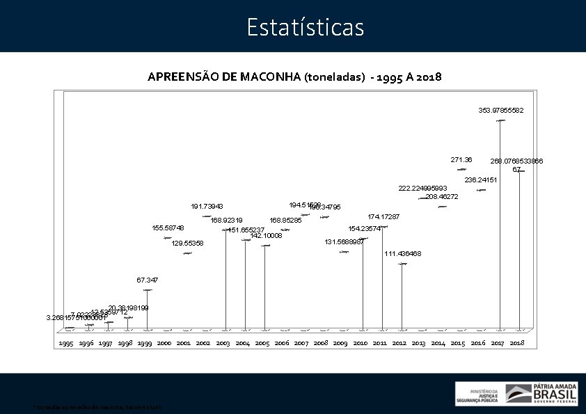 Estatísticas APREENSÃO DE MACONHA (toneladas) - 1995 A 2018 353. 97855582 271. 36 268.