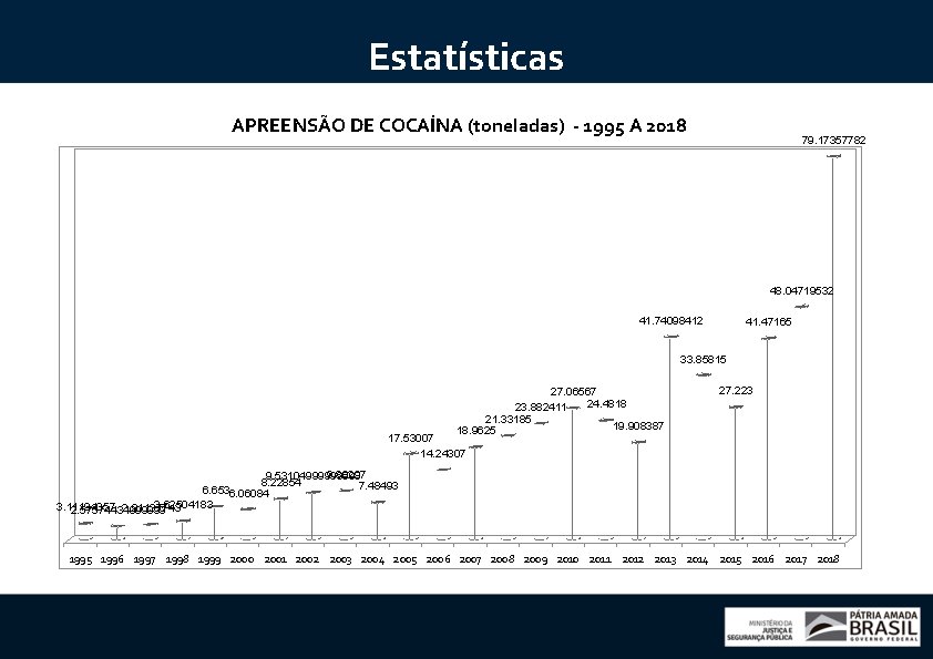 Estatísticas APREENSÃO DE COCAÍNA (toneladas) - 1995 A 2018 79. 17357782 48. 04719532 41.