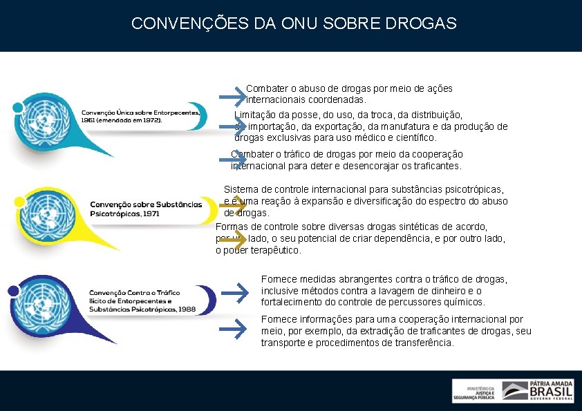 CONVENÇÕES DA ONU SOBRE DROGAS Combater o abuso de drogas por meio de ações