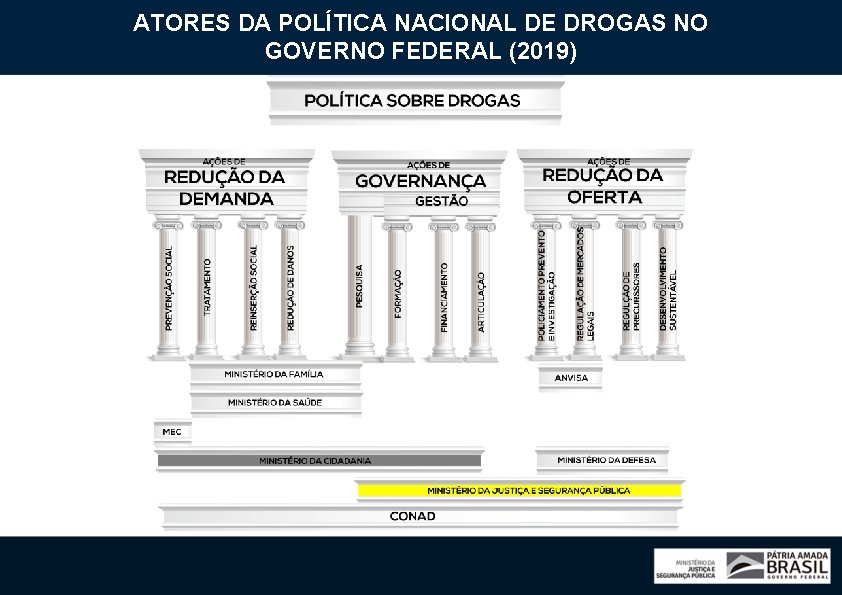 ATORES DA POLÍTICA NACIONAL DE DROGAS NO GOVERNO FEDERAL (2019) 