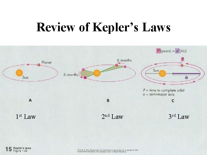 Review of Kepler’s Laws 1 st Law 2 nd Law 3 rd Law 