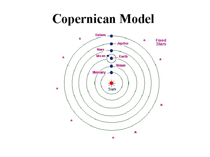 Copernican Model 