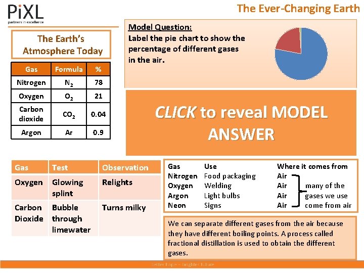 The Ever-Changing Earth The Earth’s Atmosphere Today Gas Formula % Nitrogen N 2 78