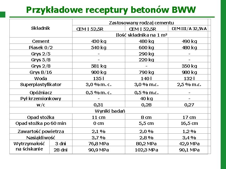 Przykładowe receptury betonów BWW Składnik Cement Piasek 0/2 Grys 2/5 Grys 5/8 Grys 2/8