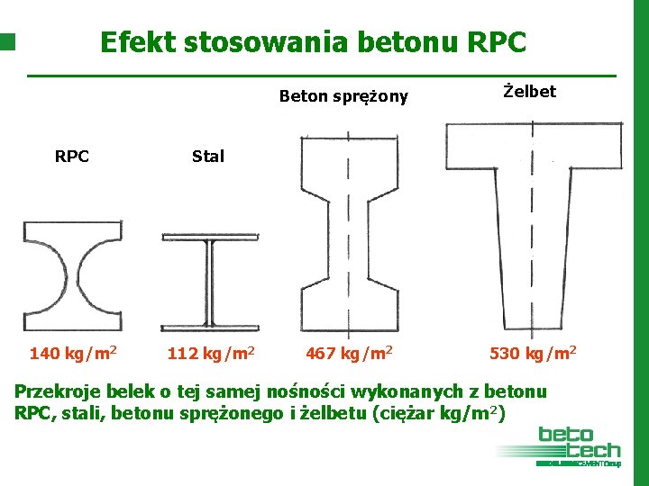 Efekt stosowania betonu RPC Stal 140 kg/m 2 112 kg/m 2 Beton sprężony Żelbet