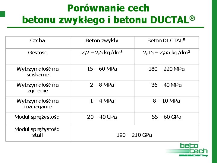 Porównanie cech betonu zwykłego i betonu DUCTAL® Cecha Beton zwykły Beton DUCTAL® Gęstość 2,