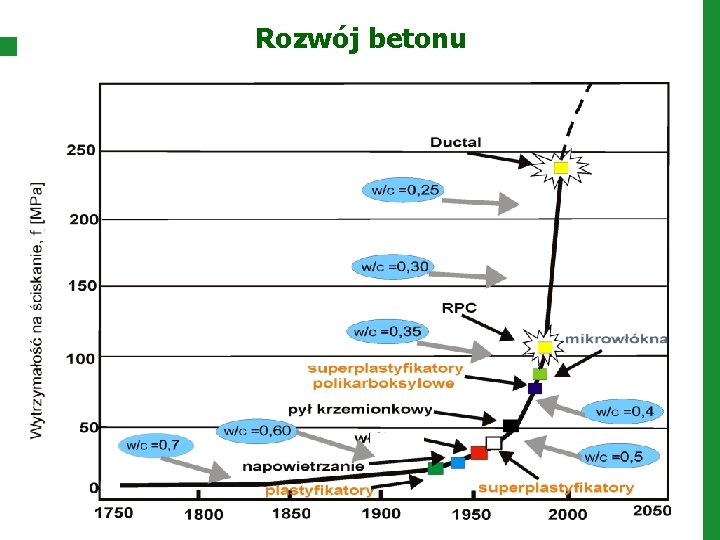  Rozwój betonu 