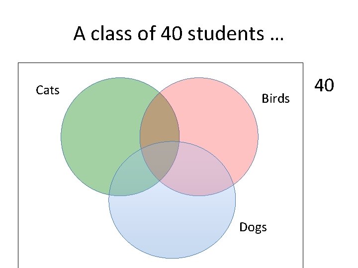 A class of 40 students … Cats Birds Dogs 40 