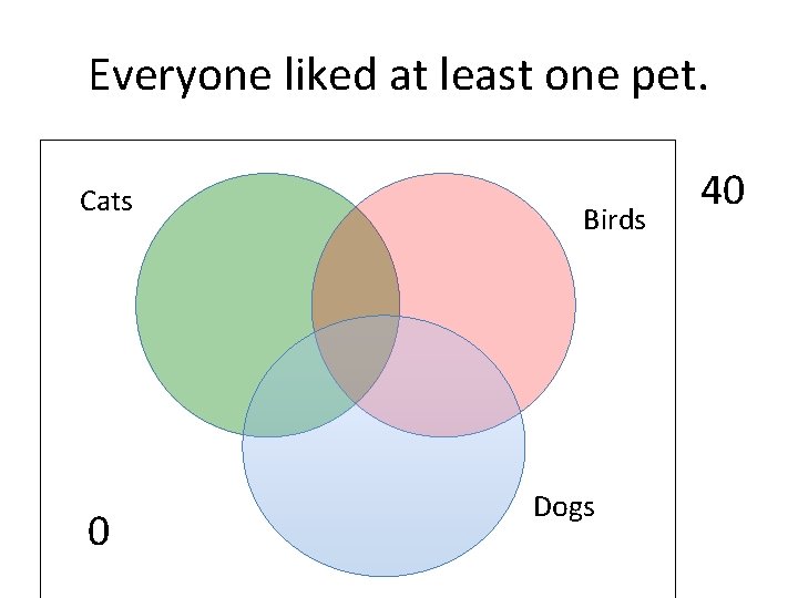 Everyone liked at least one pet. Cats 0 Birds Dogs 40 