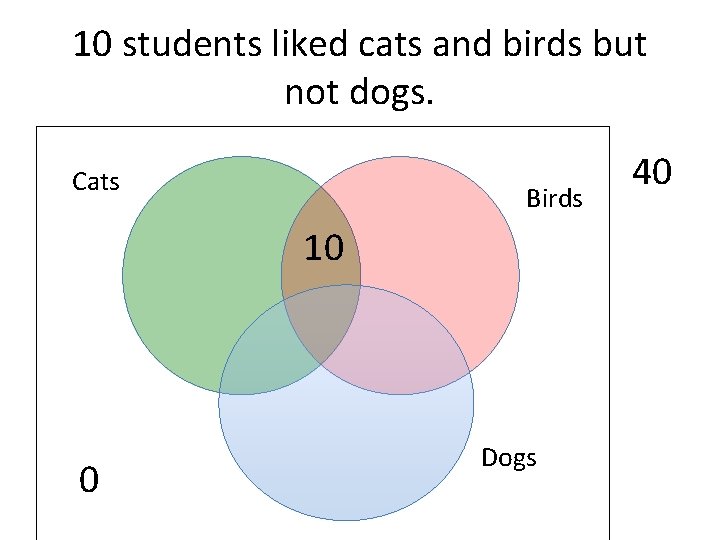 10 students liked cats and birds but not dogs. Cats Birds 10 0 Dogs