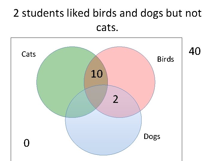 2 students liked birds and dogs but not cats. Cats Birds 10 2 0
