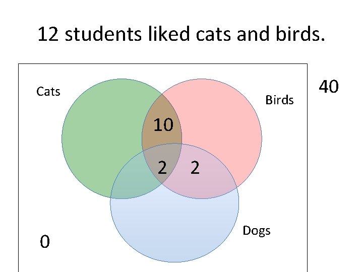 12 students liked cats and birds. Cats Birds 10 2 2 0 Dogs 40