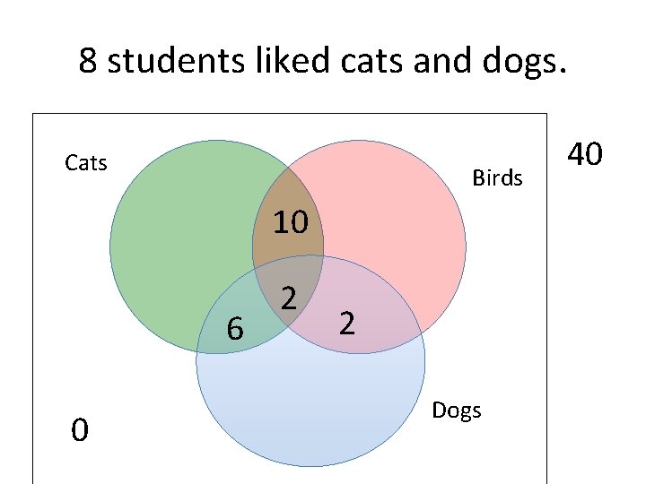 8 students liked cats and dogs. Cats Birds 10 6 0 2 2 Dogs