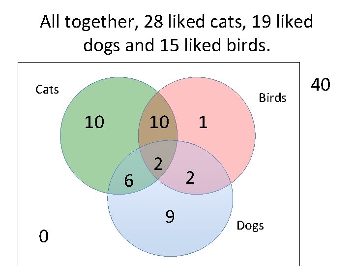 All together, 28 liked cats, 19 liked dogs and 15 liked birds. Cats Birds