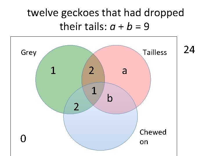  twelve geckoes that had dropped their tails: a + b = 9 Grey