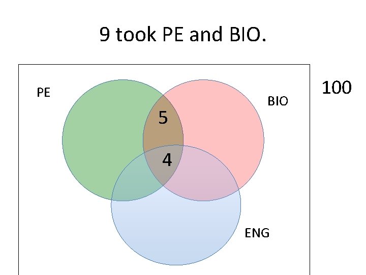 9 took PE and BIO. PE 5 BIO 4 ENG 100 