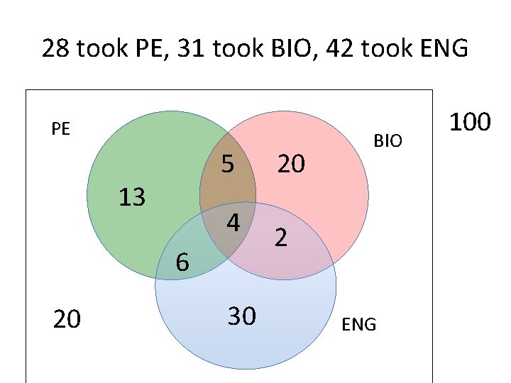 28 took PE, 31 took BIO, 42 took ENG PE 5 13 4 6