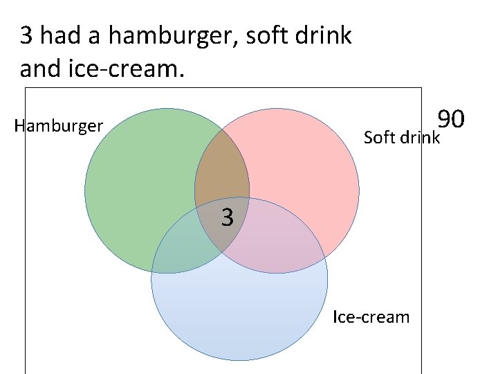 3 had a hamburger, soft drink and ice-cream. 90 Hamburger Soft drink 3 Ice-cream
