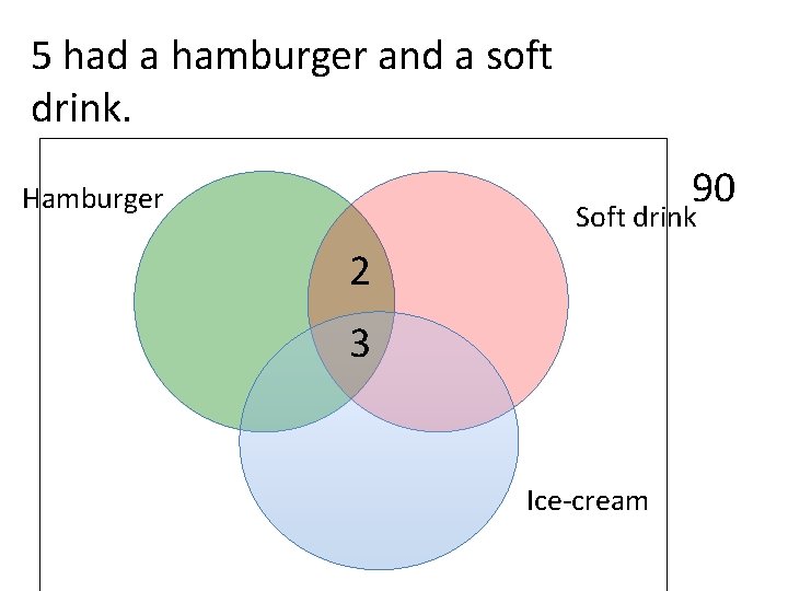 5 had a hamburger and a soft drink. 90 Hamburger Soft drink 2 3