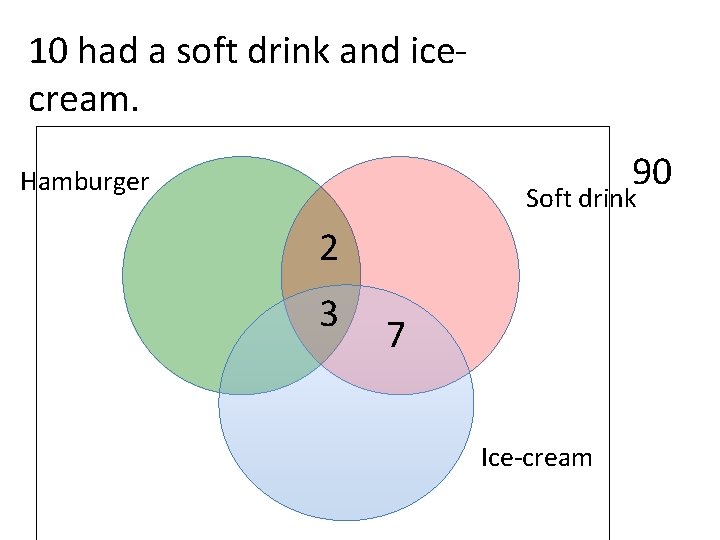 10 had a soft drink and ice cream. 90 Hamburger Soft drink 2 3