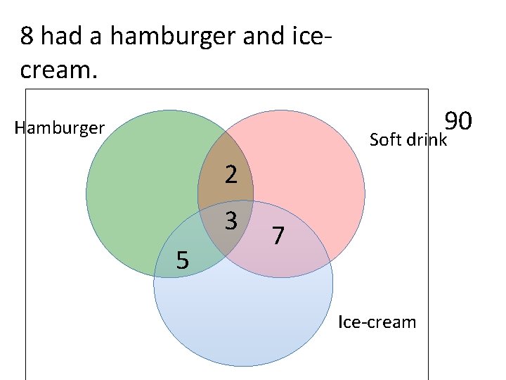 8 had a hamburger and ice cream. 90 Hamburger Soft drink 2 3 5