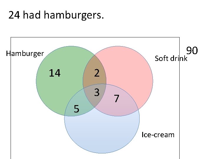 24 had hamburgers. 90 Hamburger Soft drink 14 2 3 5 7 Ice-cream 