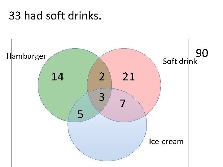 33 had soft drinks. 90 Hamburger Soft drink 14 2 3 5 21 7
