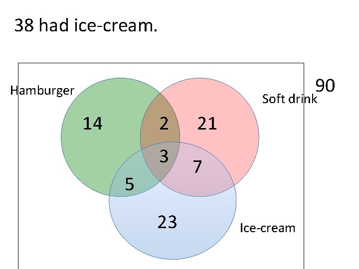 38 had ice-cream. 90 Hamburger Soft drink 14 2 3 5 23 21 7