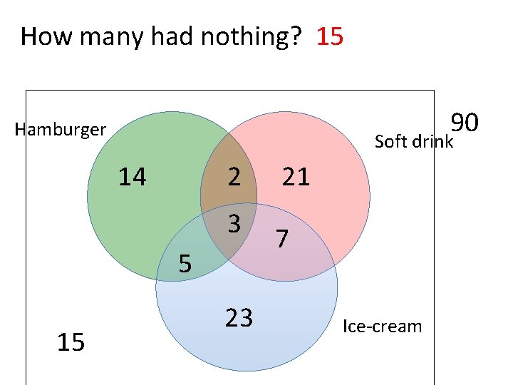 How many had nothing? 15 90 Hamburger Soft drink 14 2 3 5 15