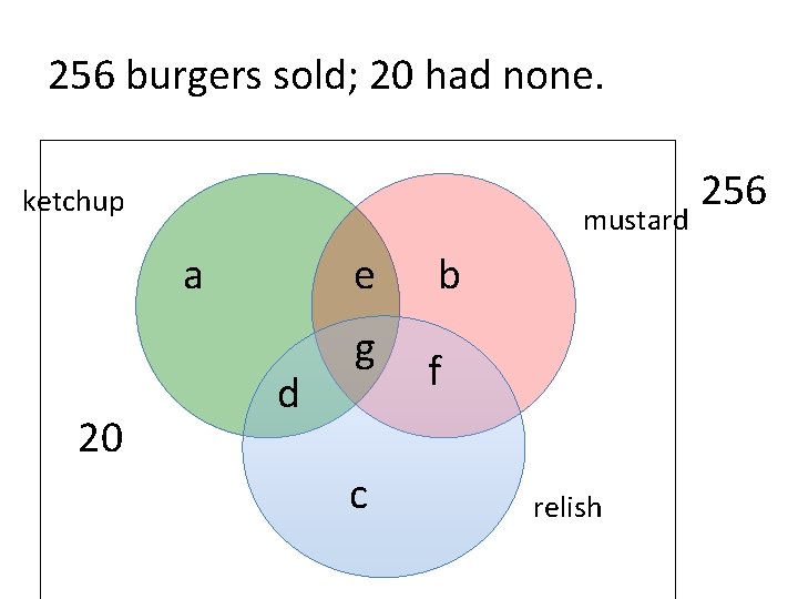 256 burgers sold; 20 had none. ketchup mustard a 20 e d g c