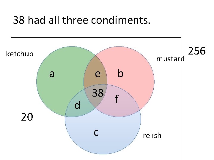 38 had all three condiments. ketchup mustard a 20 e d 38 c b