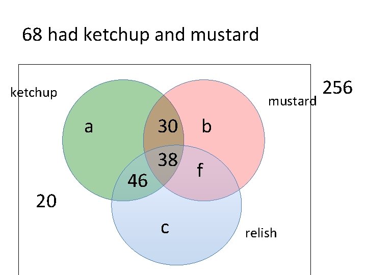 68 had ketchup and mustard ketchup mustard a 20 30 b 46 38 c