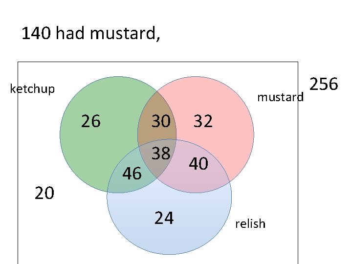 140 had mustard, ketchup mustard 26 20 30 32 46 38 24 40 relish