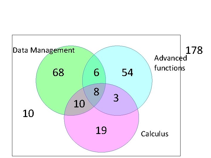 178 Data Management 68 10 6 10 8 19 54 Advanced functions 3 Calculus