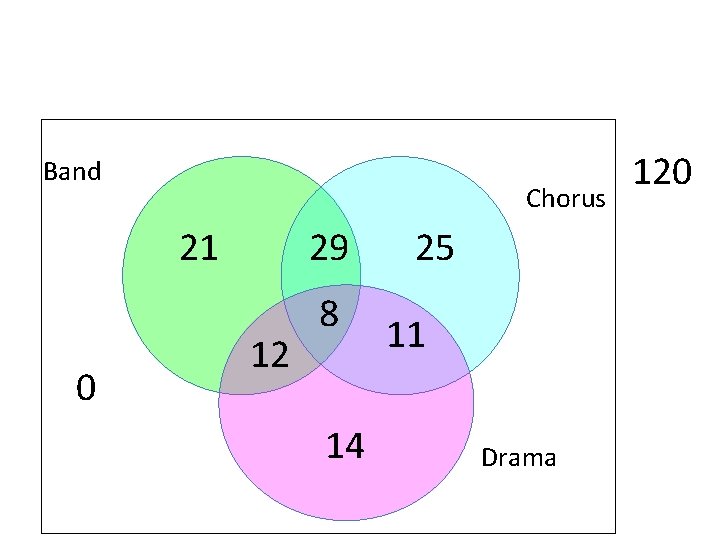 Band Chorus 21 0 29 12 8 14 25 11 Drama 120 