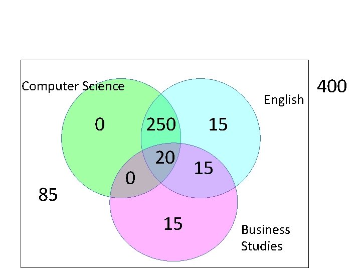 Computer Science 0 85 English 250 0 20 15 15 Business Studies 400 