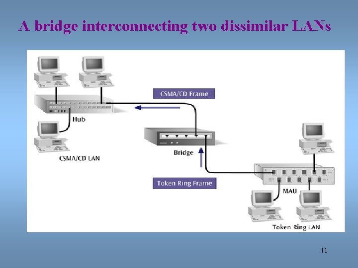 A bridge interconnecting two dissimilar LANs 11 