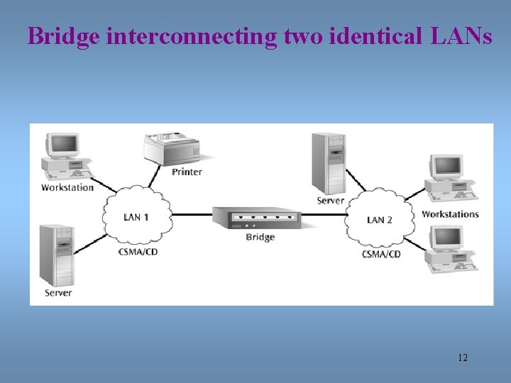 Bridge interconnecting two identical LANs 12 